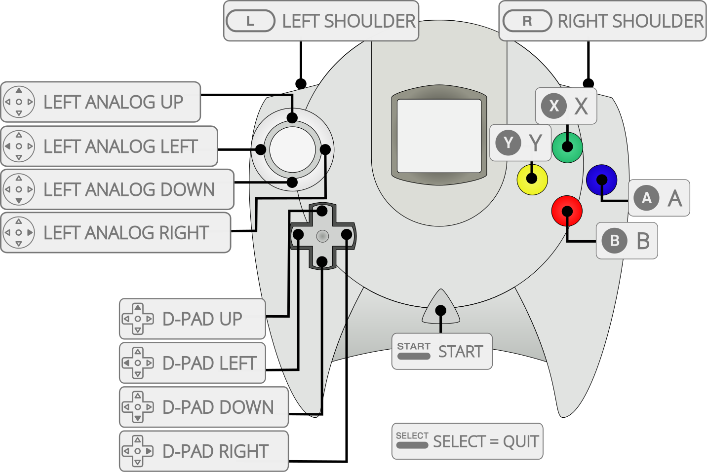 Dreamcast controller overlay